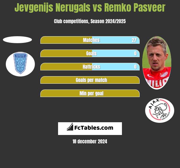 Jevgenijs Nerugals vs Remko Pasveer h2h player stats