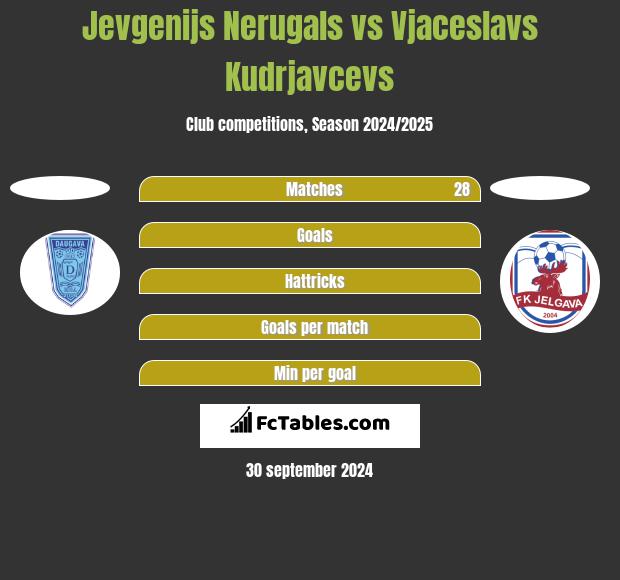 Jevgenijs Nerugals vs Vjaceslavs Kudrjavcevs h2h player stats