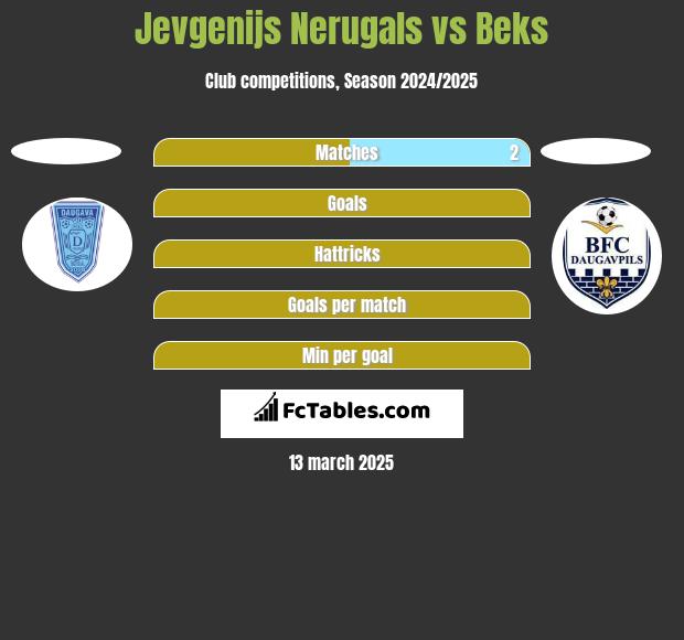 Jevgenijs Nerugals vs Beks h2h player stats