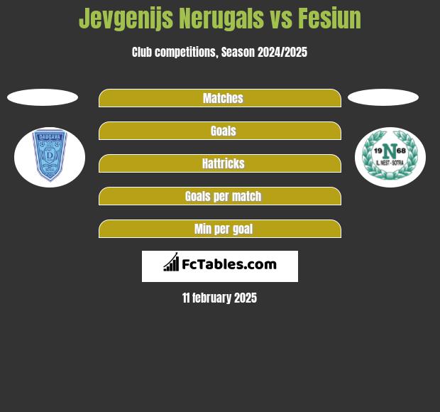 Jevgenijs Nerugals vs Fesiun h2h player stats