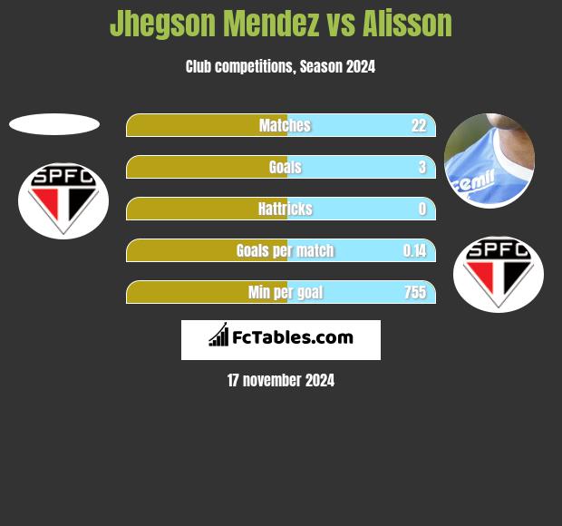 Jhegson Mendez vs Alisson h2h player stats