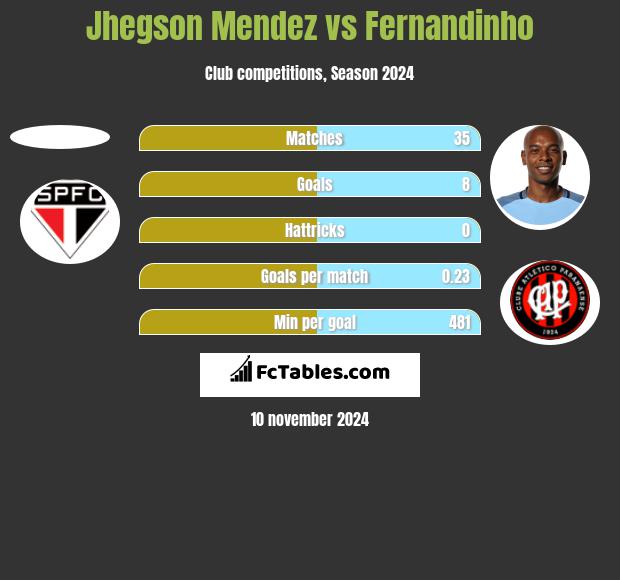 Jhegson Mendez vs Fernandinho h2h player stats