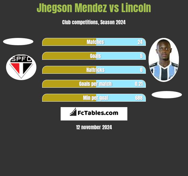 Jhegson Mendez vs Lincoln h2h player stats