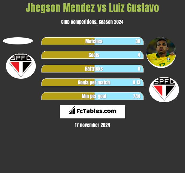 Jhegson Mendez vs Luiz Gustavo h2h player stats