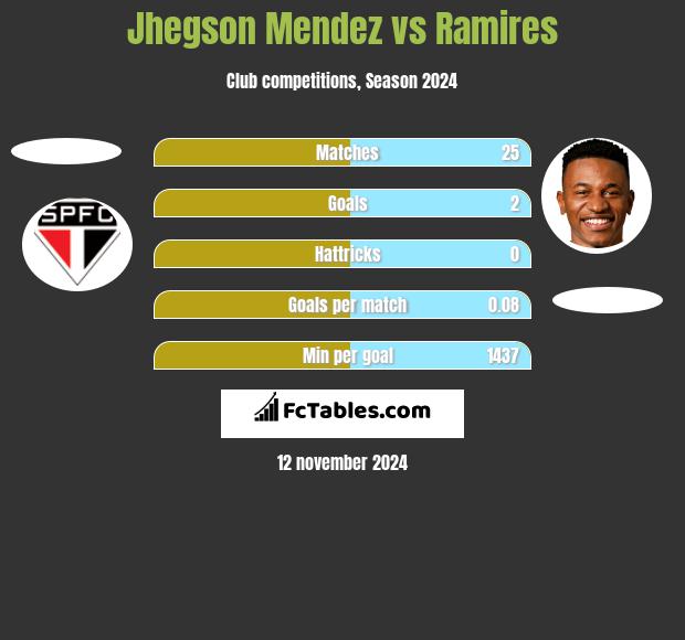 Jhegson Mendez vs Ramires h2h player stats