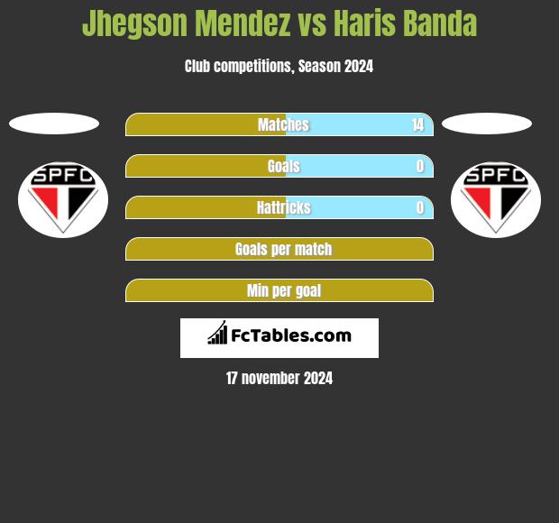 Jhegson Mendez vs Haris Banda h2h player stats