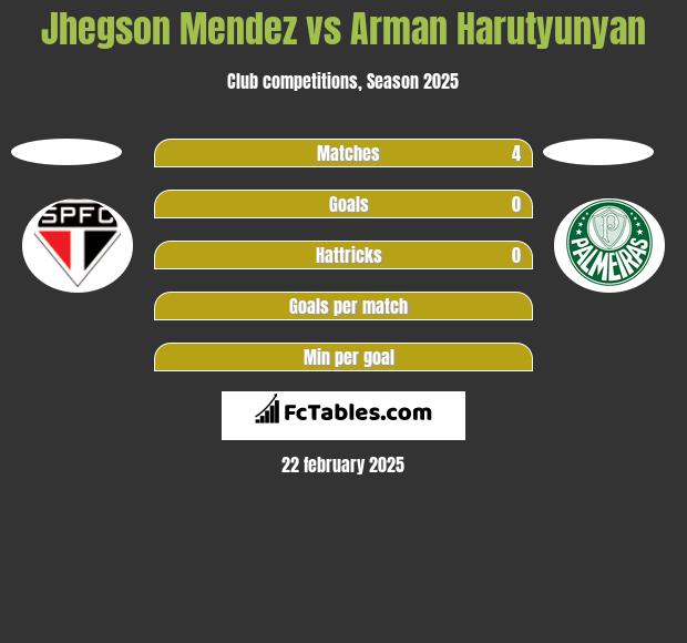 Jhegson Mendez vs Arman Harutyunyan h2h player stats