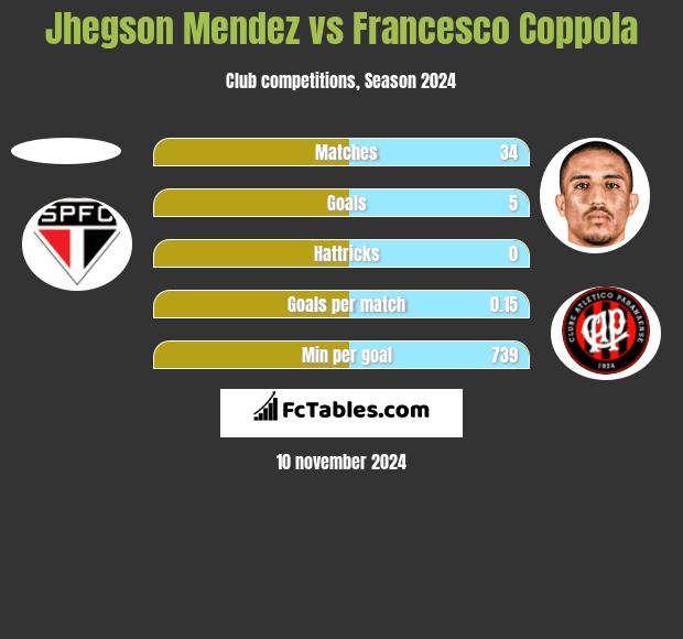 Jhegson Mendez vs Francesco Coppola h2h player stats