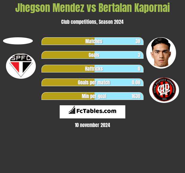 Jhegson Mendez vs Bertalan Kapornai h2h player stats