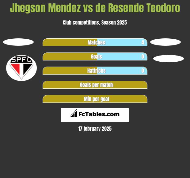 Jhegson Mendez vs de Resende Teodoro h2h player stats