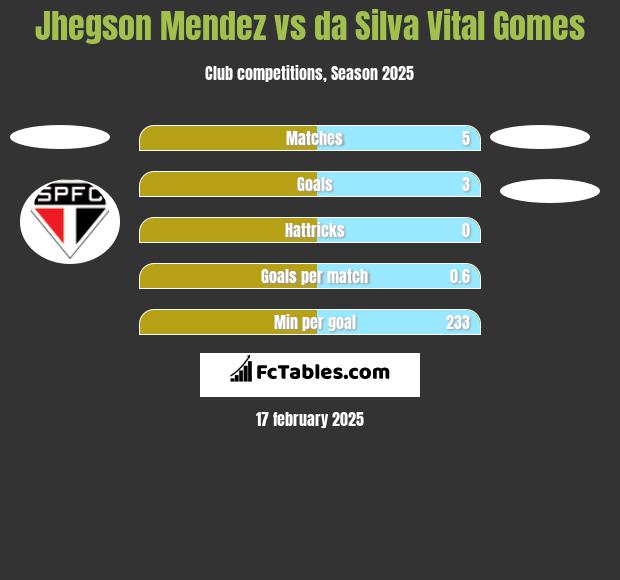 Jhegson Mendez vs da Silva Vital Gomes h2h player stats