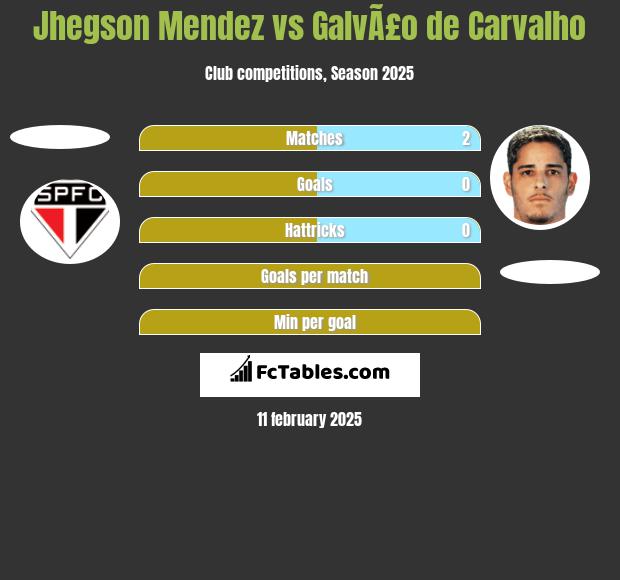 Jhegson Mendez vs GalvÃ£o de Carvalho h2h player stats