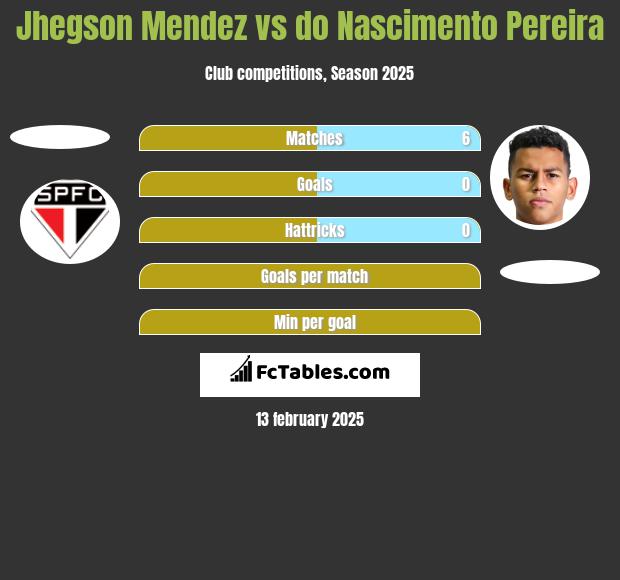 Jhegson Mendez vs do Nascimento Pereira h2h player stats