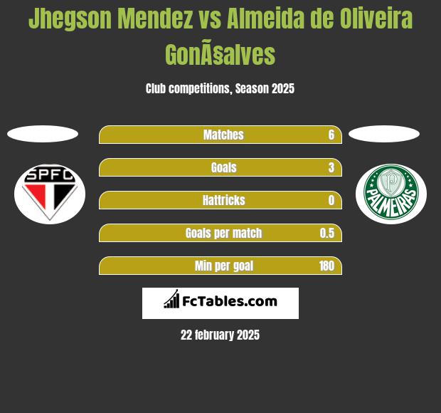 Jhegson Mendez vs Almeida de Oliveira GonÃ§alves h2h player stats