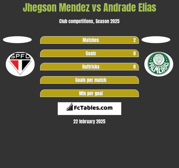 Jhegson Mendez vs Andrade Elias h2h player stats