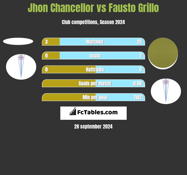 Jhon Chancellor vs Fausto Grillo h2h player stats