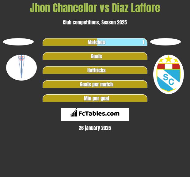 Jhon Chancellor vs Diaz Laffore h2h player stats