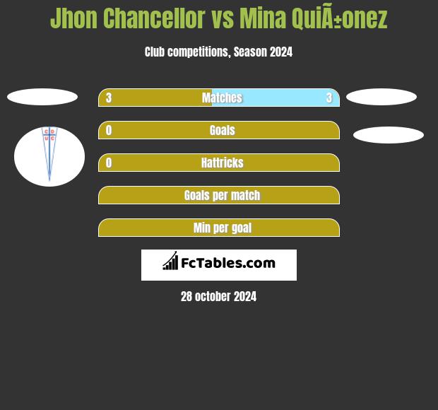 Jhon Chancellor vs Mina QuiÃ±onez h2h player stats