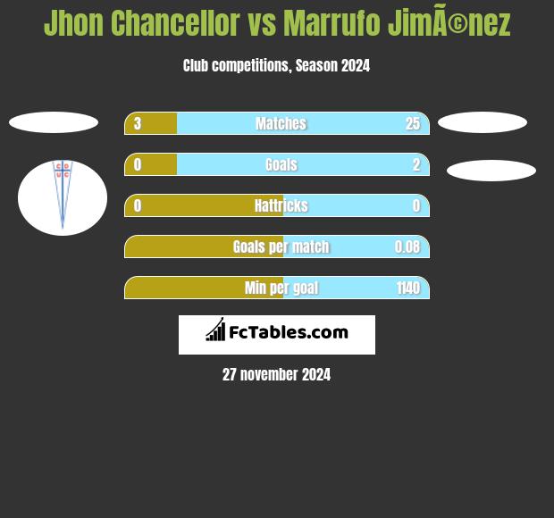 Jhon Chancellor vs Marrufo JimÃ©nez h2h player stats