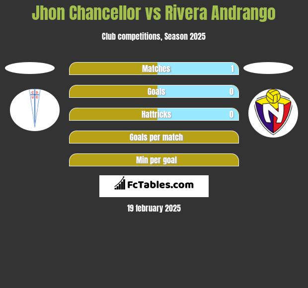 Jhon Chancellor vs Rivera Andrango h2h player stats