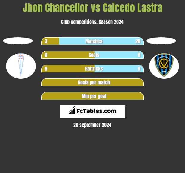 Jhon Chancellor vs Caicedo Lastra h2h player stats