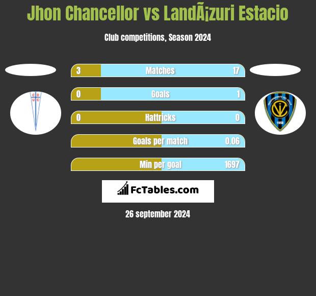 Jhon Chancellor vs LandÃ¡zuri Estacio h2h player stats