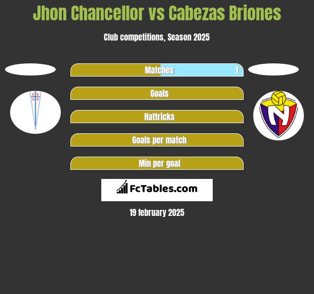 Jhon Chancellor vs Cabezas Briones h2h player stats