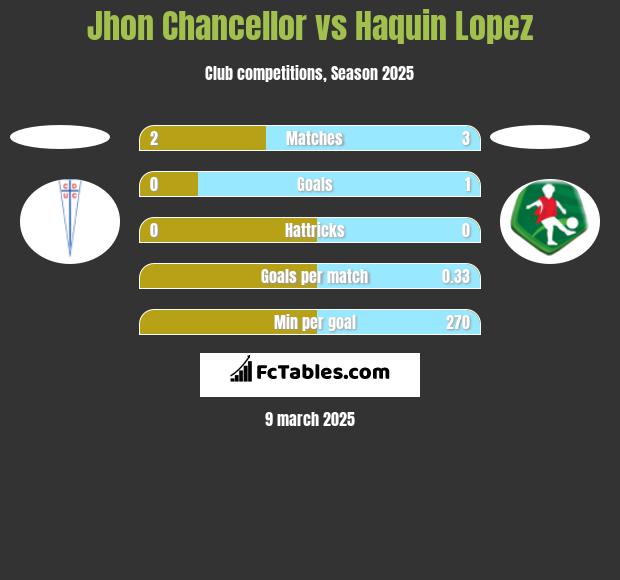 Jhon Chancellor vs Haquin Lopez h2h player stats