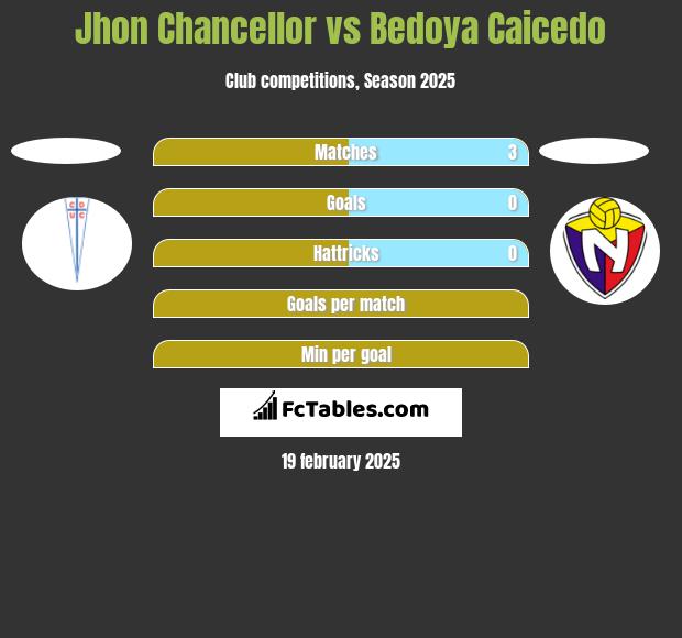 Jhon Chancellor vs Bedoya Caicedo h2h player stats