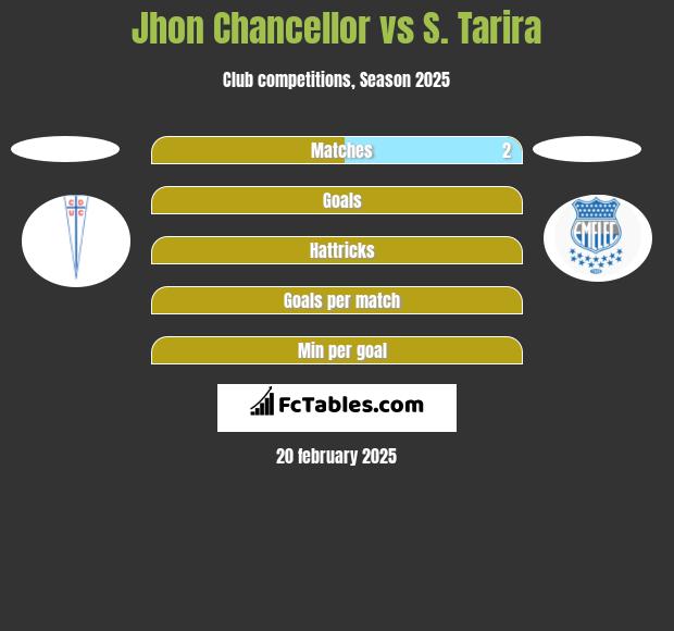 Jhon Chancellor vs S. Tarira h2h player stats