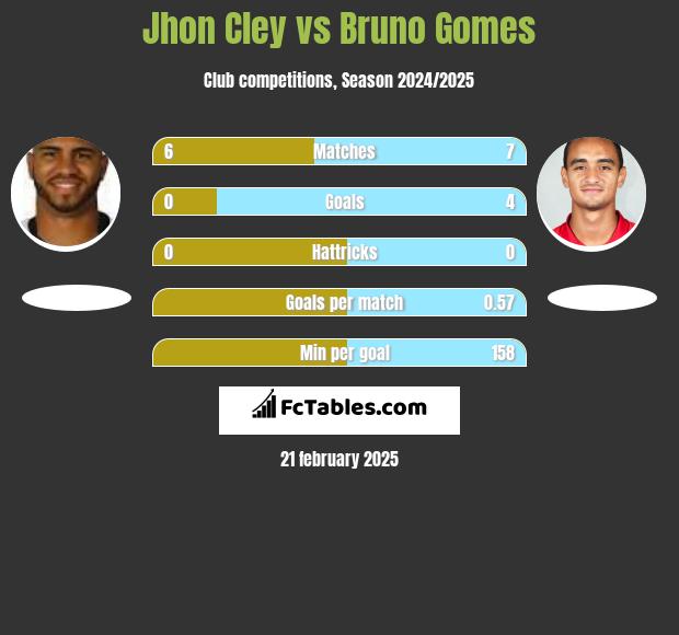 Jhon Cley vs Bruno Gomes h2h player stats