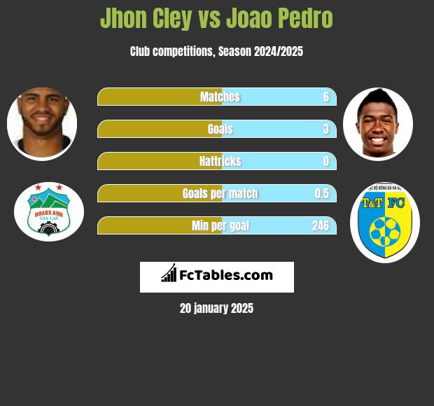 Jhon Cley vs Joao Pedro h2h player stats