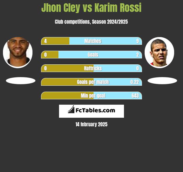 Jhon Cley vs Karim Rossi h2h player stats