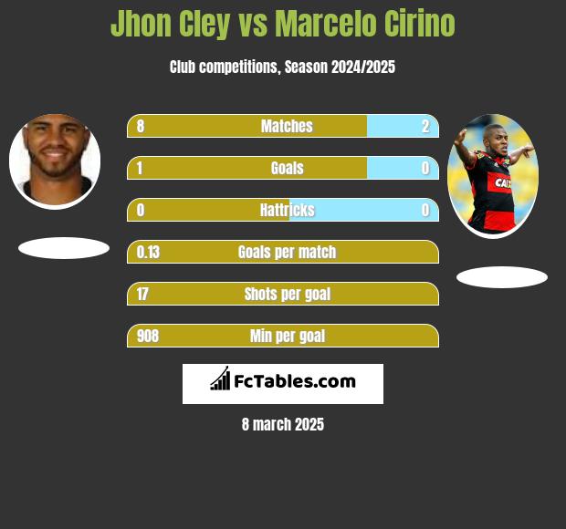 Jhon Cley vs Marcelo Cirino h2h player stats