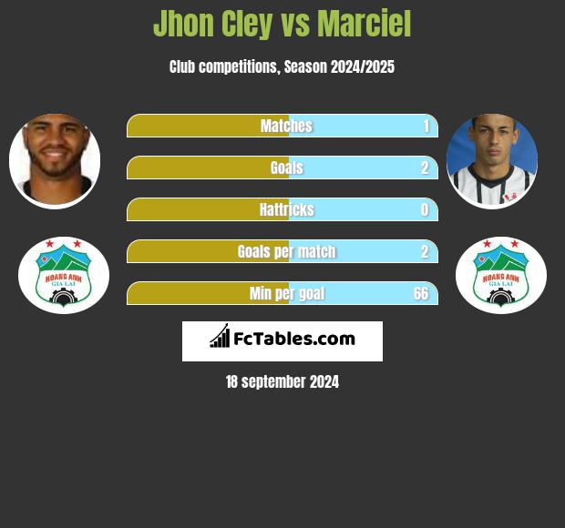 Jhon Cley vs Marciel h2h player stats