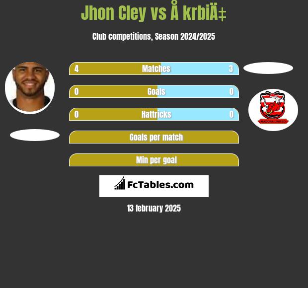 Jhon Cley vs Å krbiÄ‡ h2h player stats