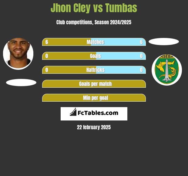 Jhon Cley vs Tumbas h2h player stats