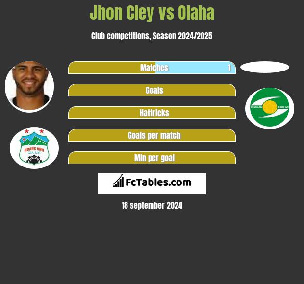 Jhon Cley vs Olaha h2h player stats