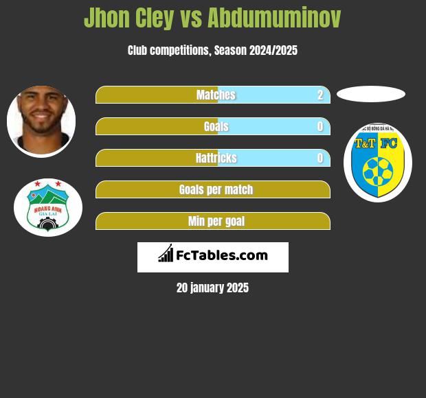 Jhon Cley vs Abdumuminov h2h player stats