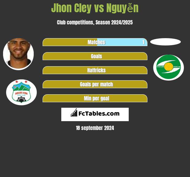 Jhon Cley vs Nguyễn h2h player stats