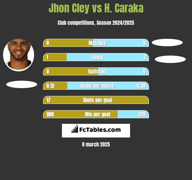 Jhon Cley vs H. Caraka h2h player stats