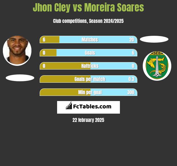 Jhon Cley vs Moreira Soares h2h player stats