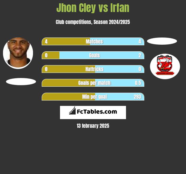 Jhon Cley vs Irfan h2h player stats