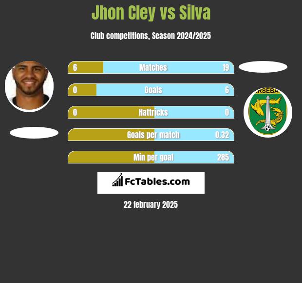 Jhon Cley vs Silva h2h player stats