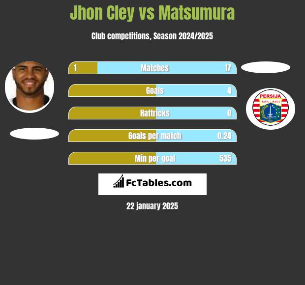 Jhon Cley vs Matsumura h2h player stats