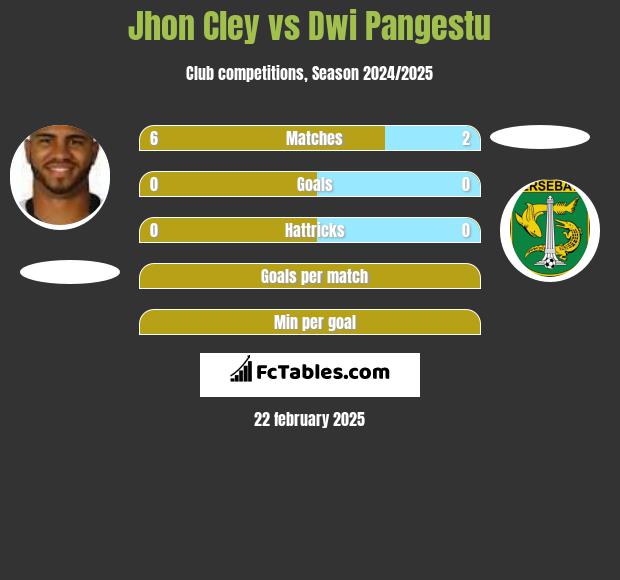 Jhon Cley vs Dwi Pangestu h2h player stats