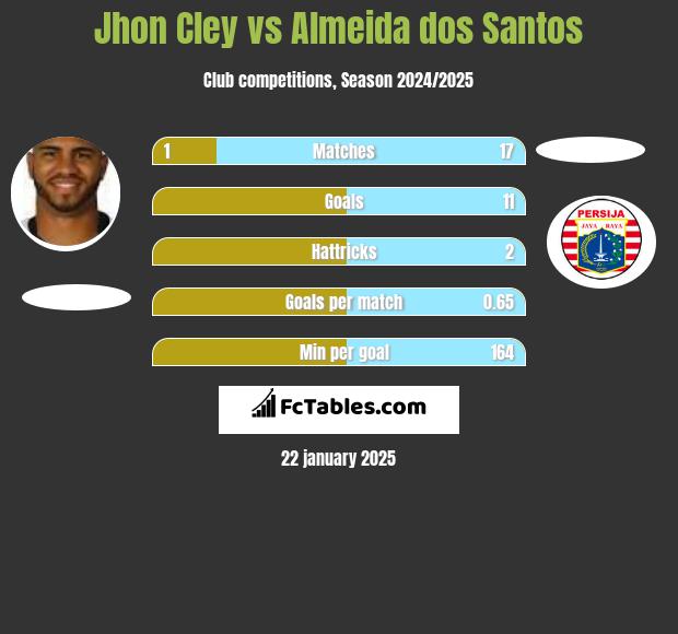 Jhon Cley vs Almeida dos Santos h2h player stats