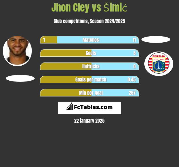 Jhon Cley vs Šimić h2h player stats