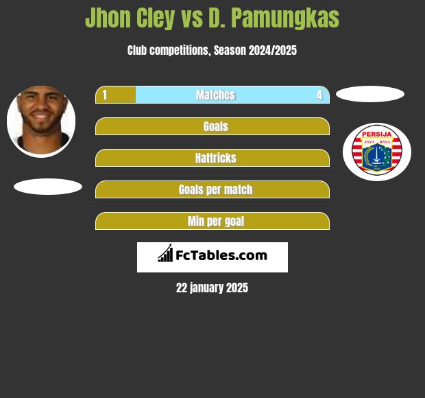 Jhon Cley vs D. Pamungkas h2h player stats