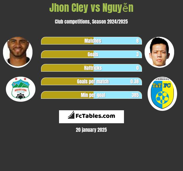 Jhon Cley vs Nguyễn h2h player stats